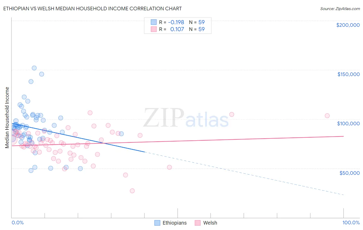 Ethiopian vs Welsh Median Household Income