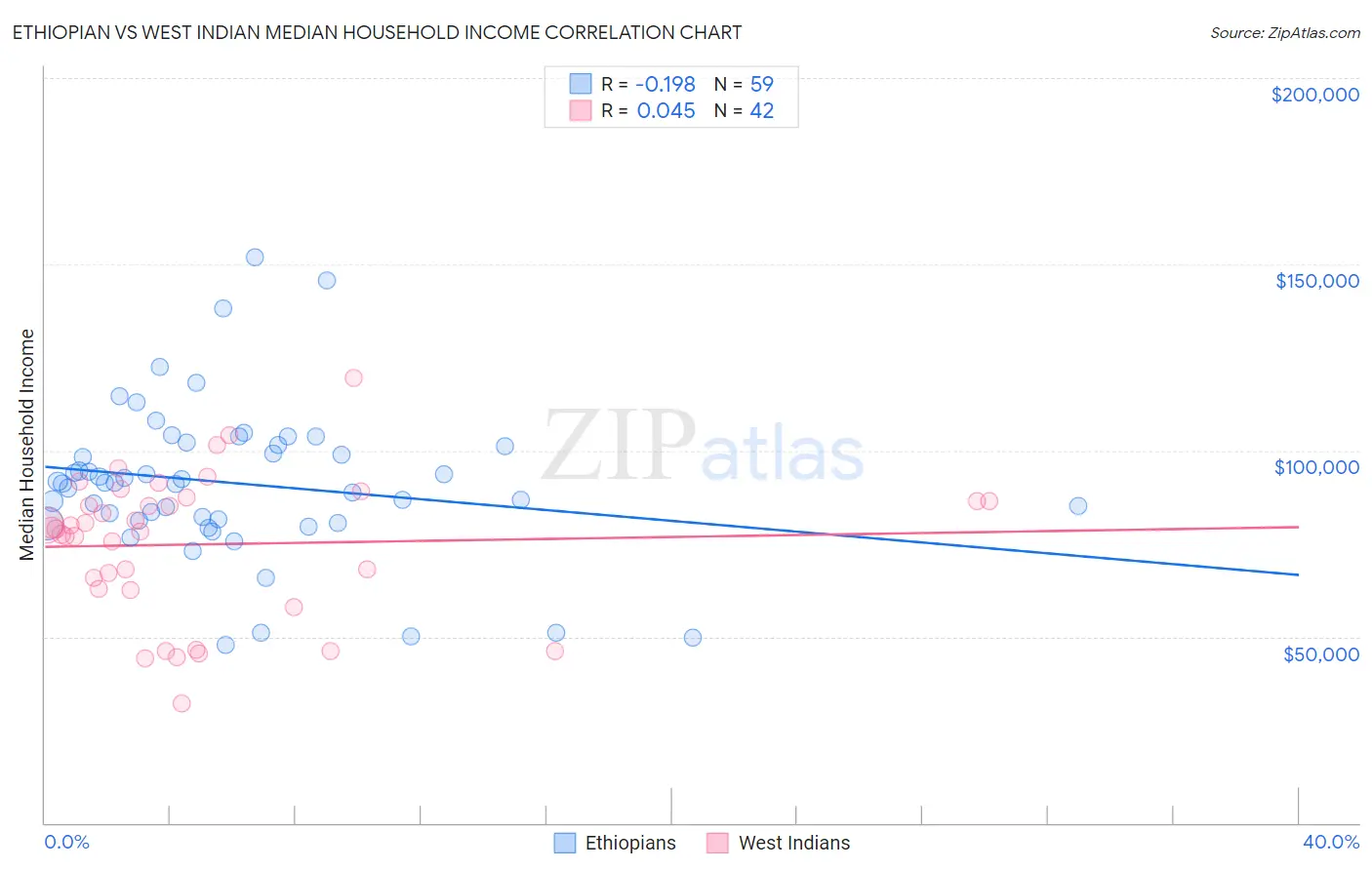 Ethiopian vs West Indian Median Household Income
