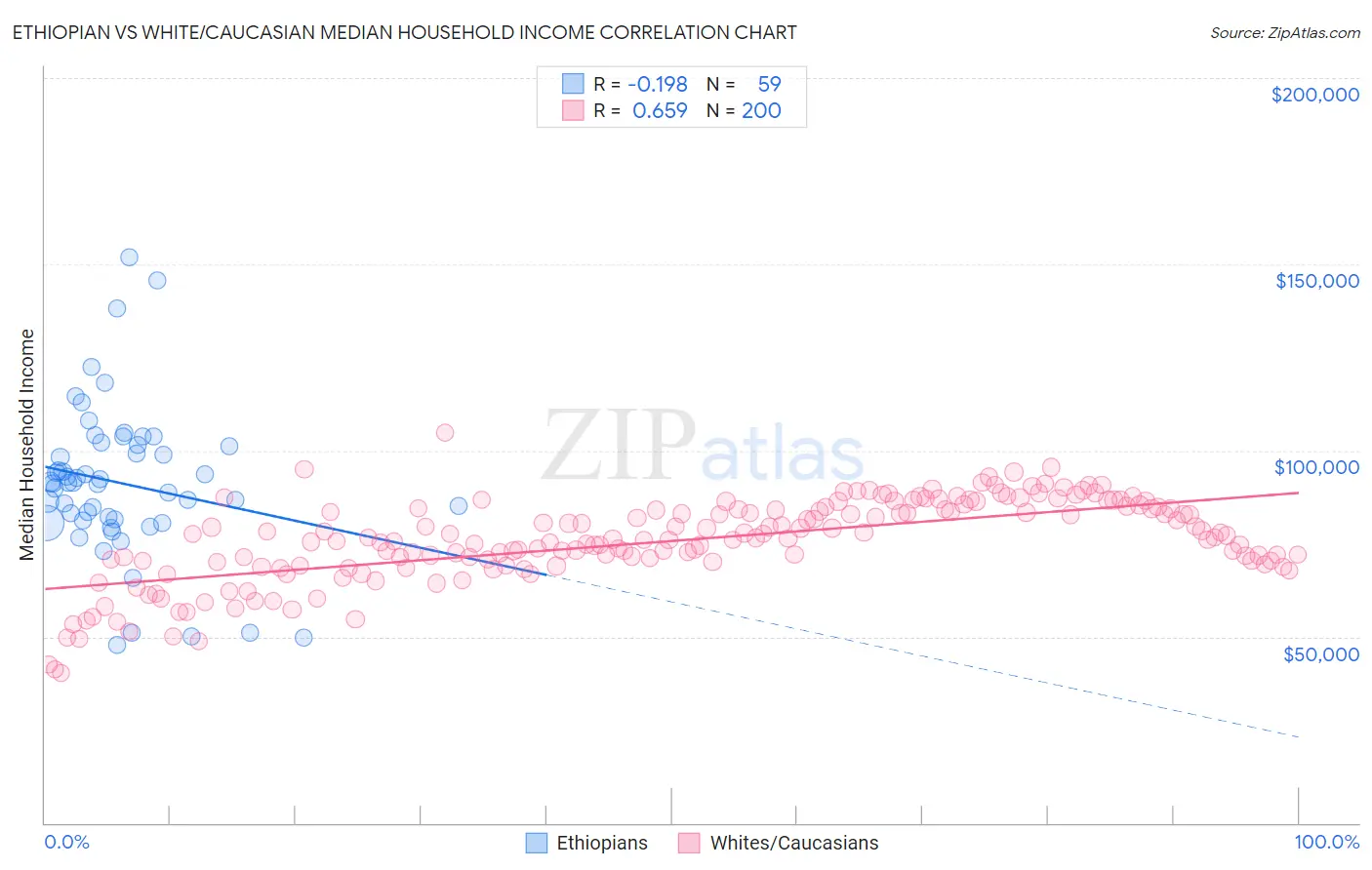 Ethiopian vs White/Caucasian Median Household Income