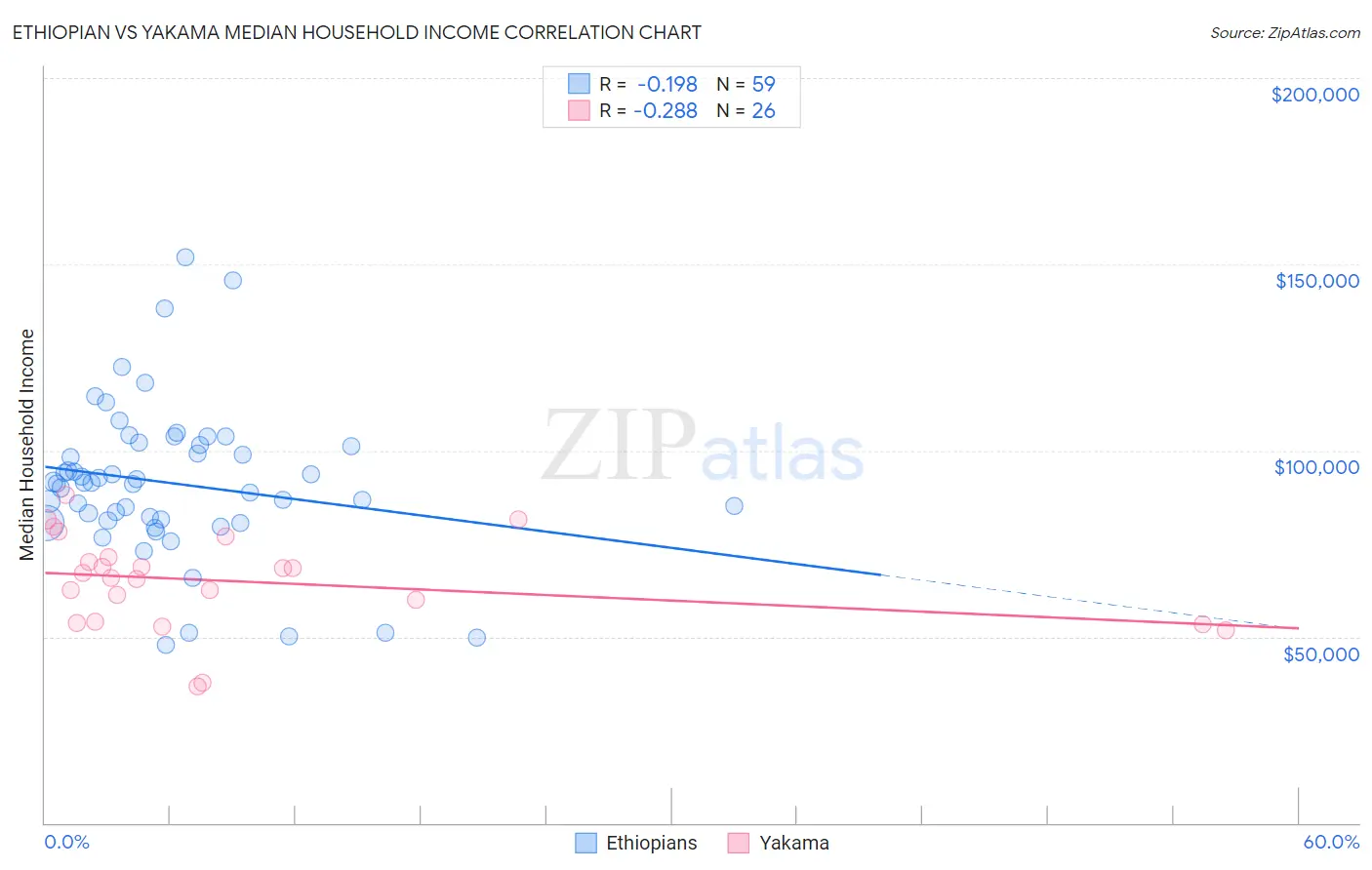 Ethiopian vs Yakama Median Household Income