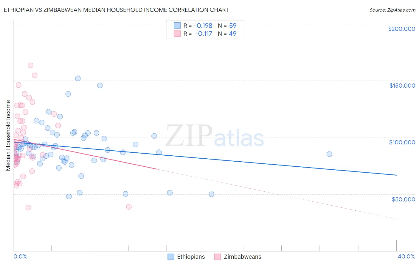 Ethiopian vs Zimbabwean Median Household Income