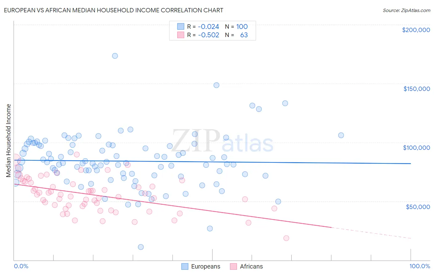 European vs African Median Household Income