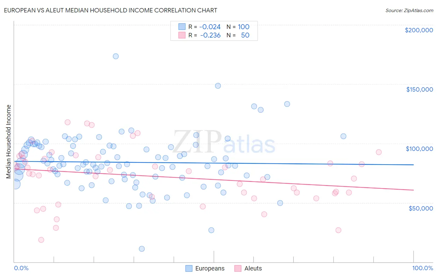 European vs Aleut Median Household Income