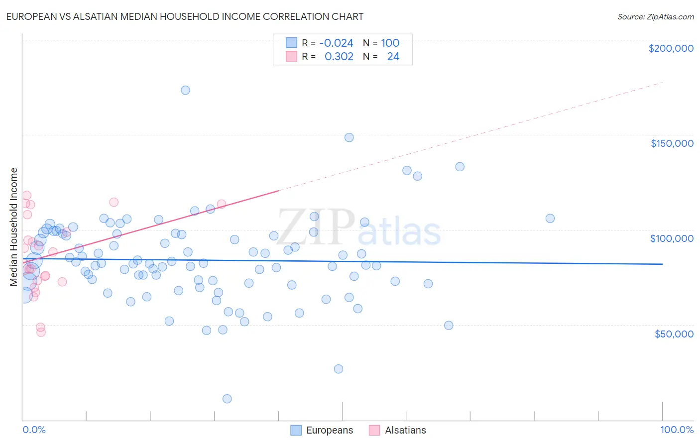 European vs Alsatian Median Household Income