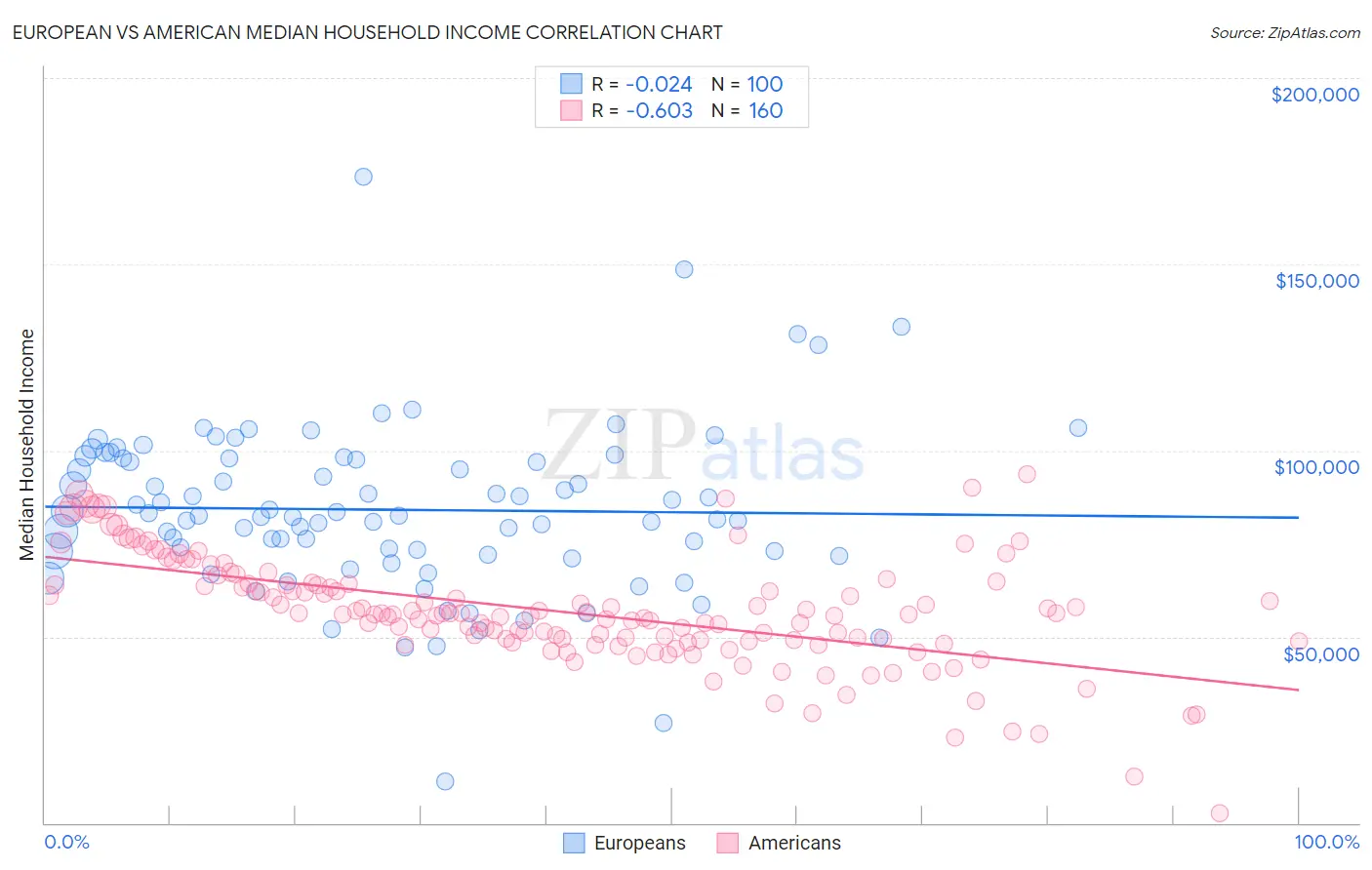 European vs American Median Household Income