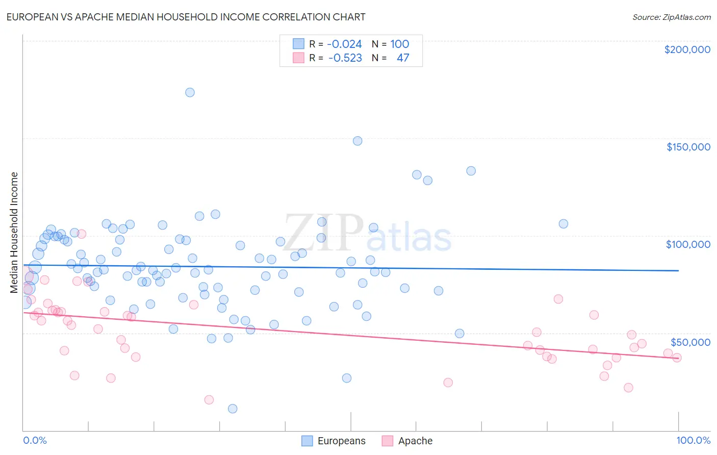 European vs Apache Median Household Income