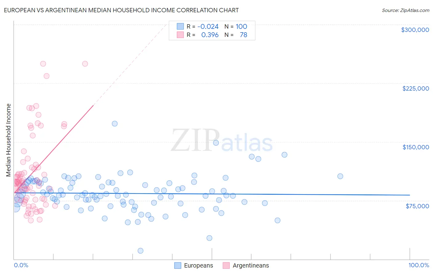 European vs Argentinean Median Household Income