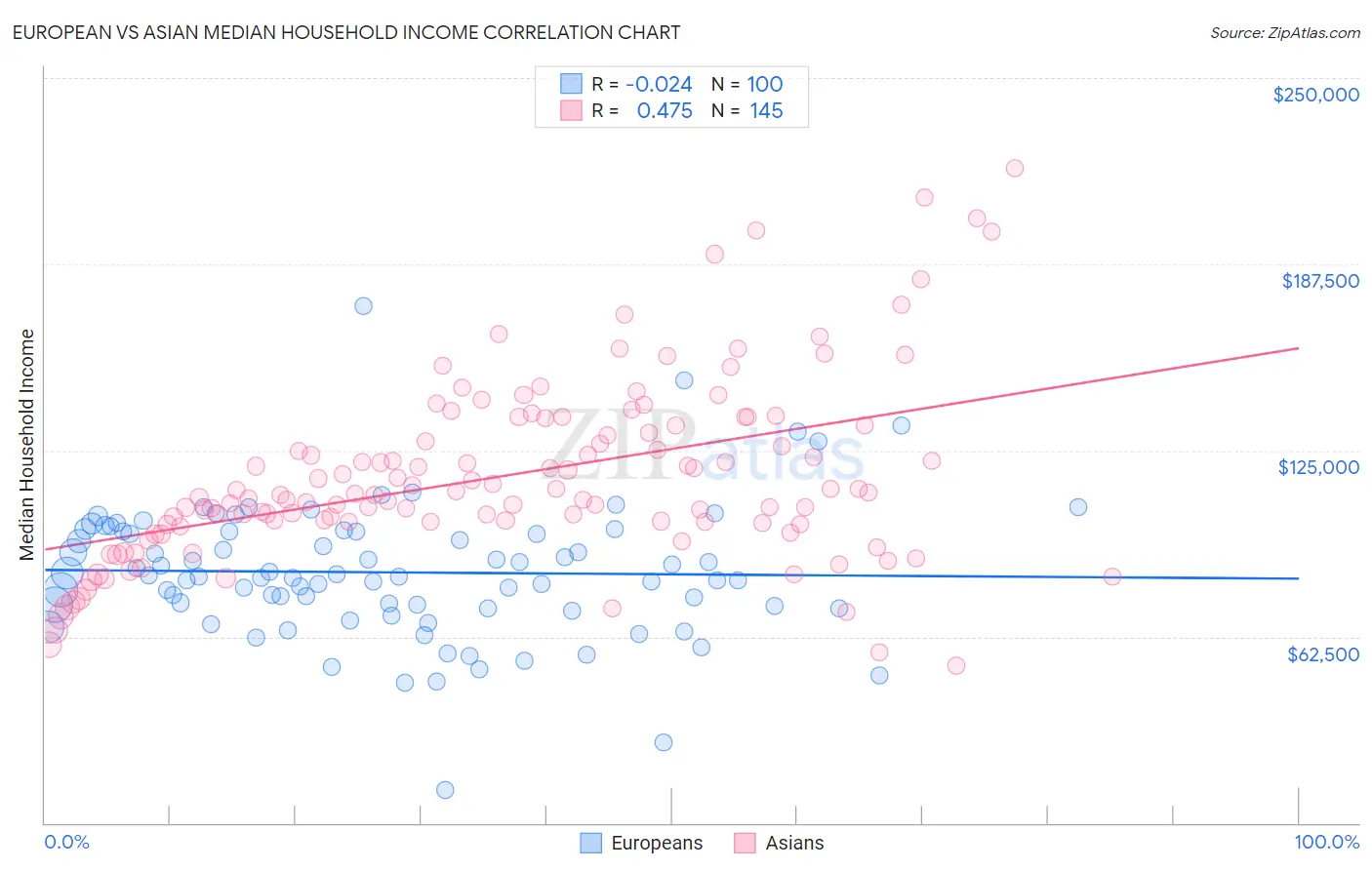 European vs Asian Median Household Income