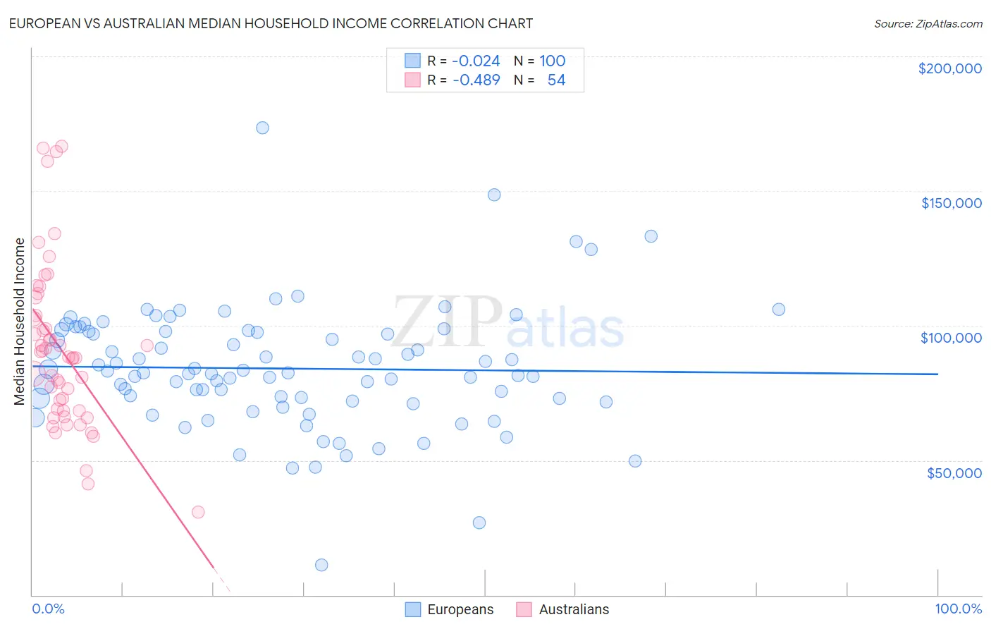 European vs Australian Median Household Income