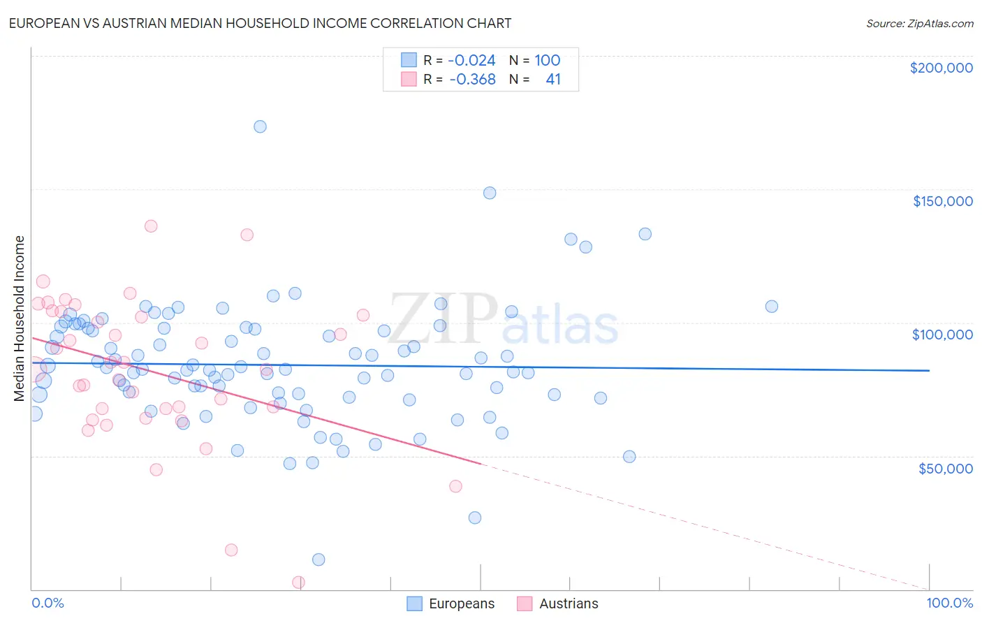 European vs Austrian Median Household Income