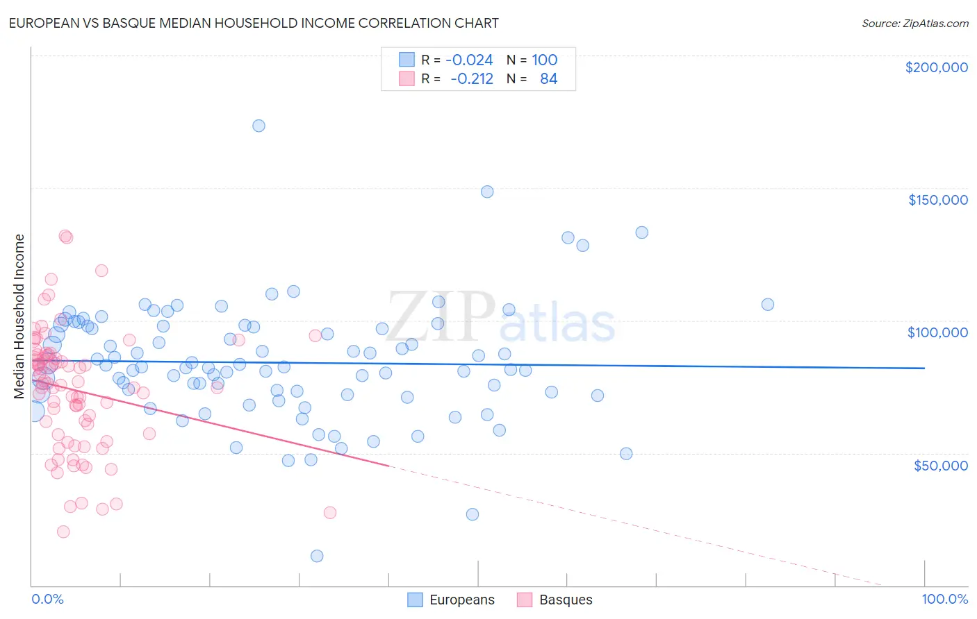 European vs Basque Median Household Income