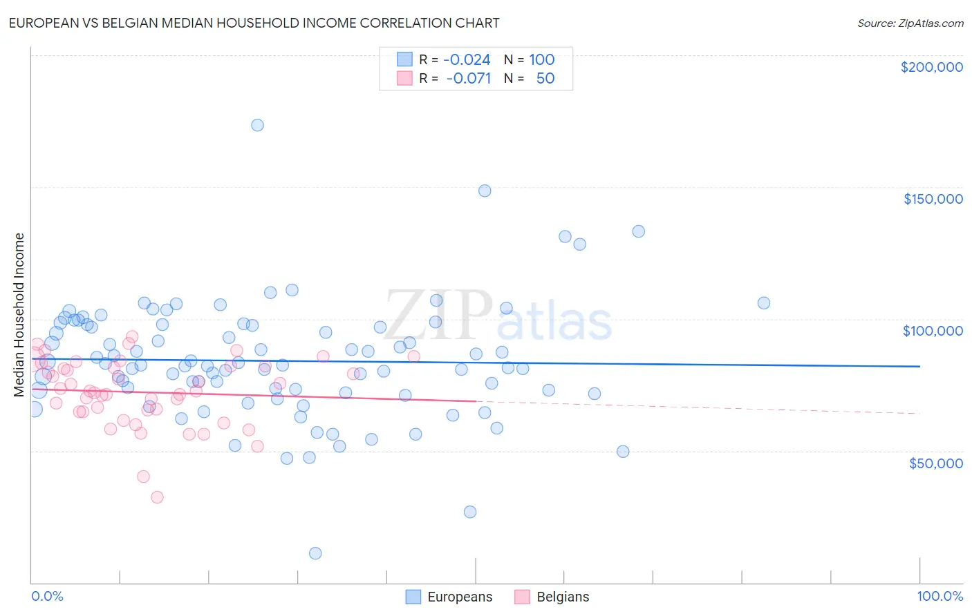 European vs Belgian Median Household Income