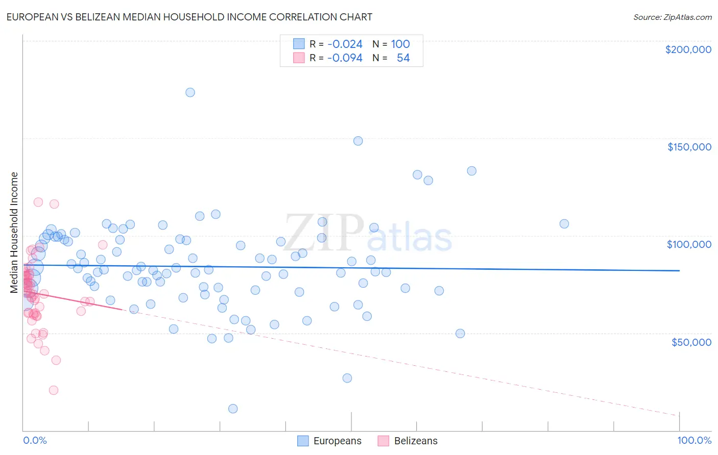 European vs Belizean Median Household Income