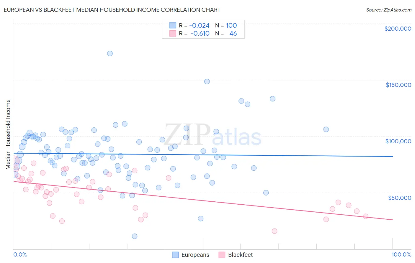 European vs Blackfeet Median Household Income