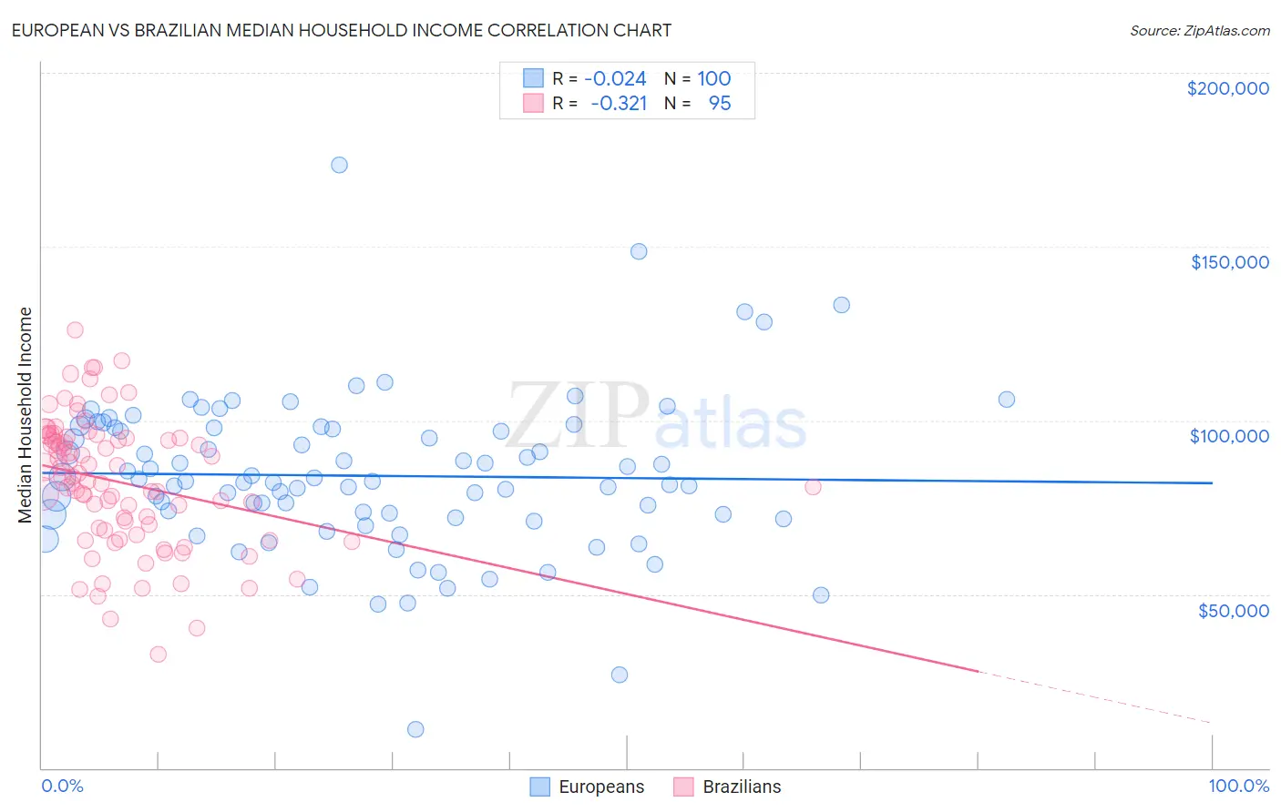 European vs Brazilian Median Household Income