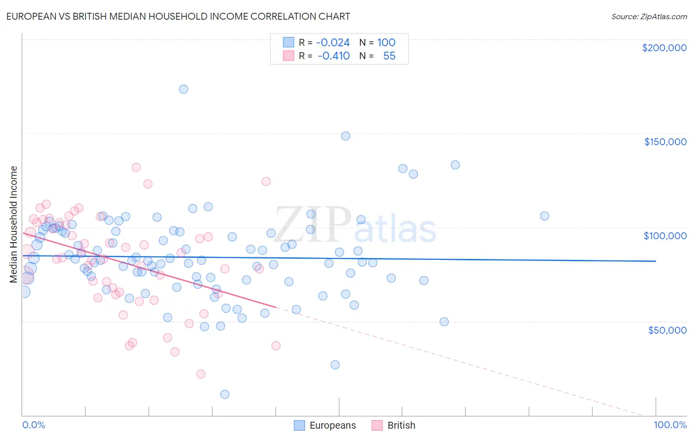 European vs British Median Household Income
