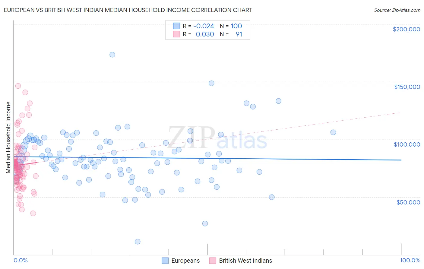 European vs British West Indian Median Household Income