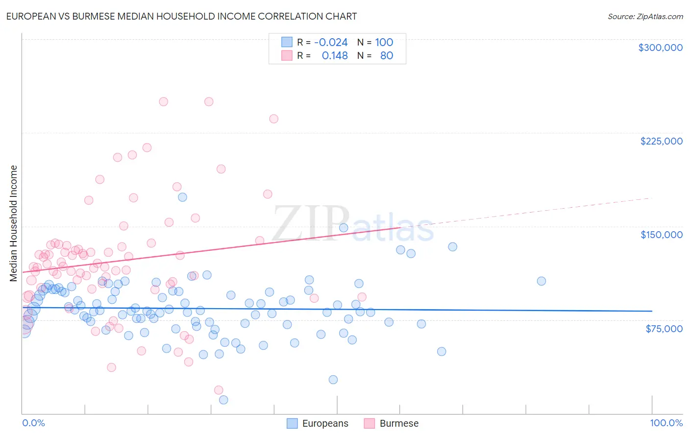 European vs Burmese Median Household Income