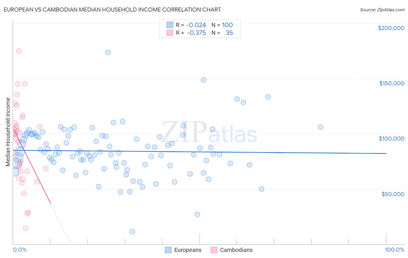 European vs Cambodian Median Household Income