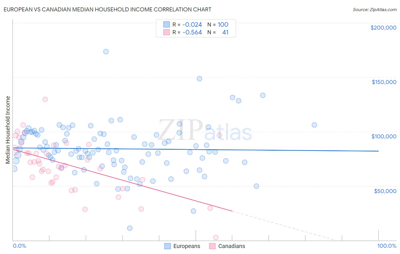 European vs Canadian Median Household Income