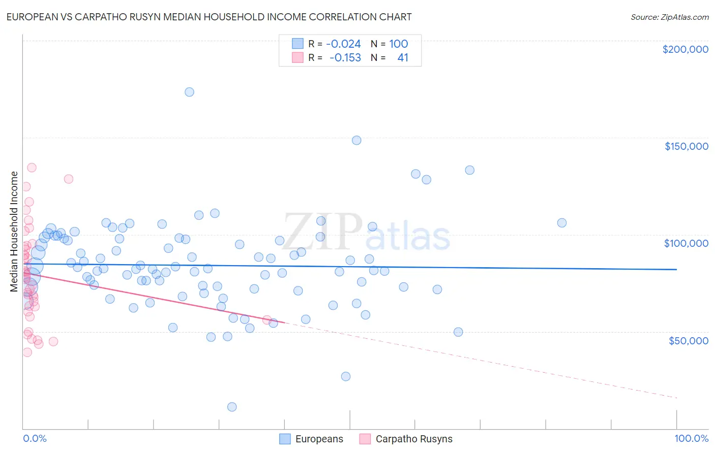 European vs Carpatho Rusyn Median Household Income