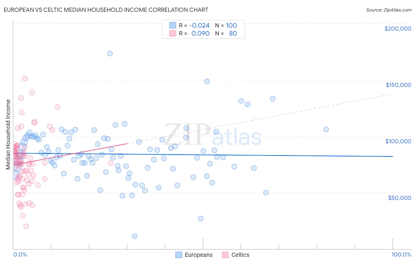 European vs Celtic Median Household Income