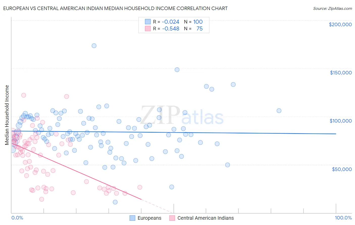 European vs Central American Indian Median Household Income