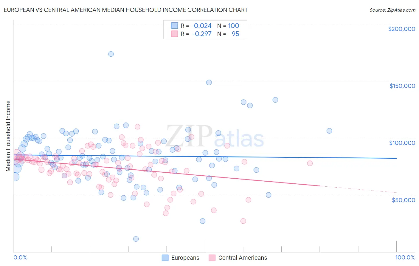 European vs Central American Median Household Income