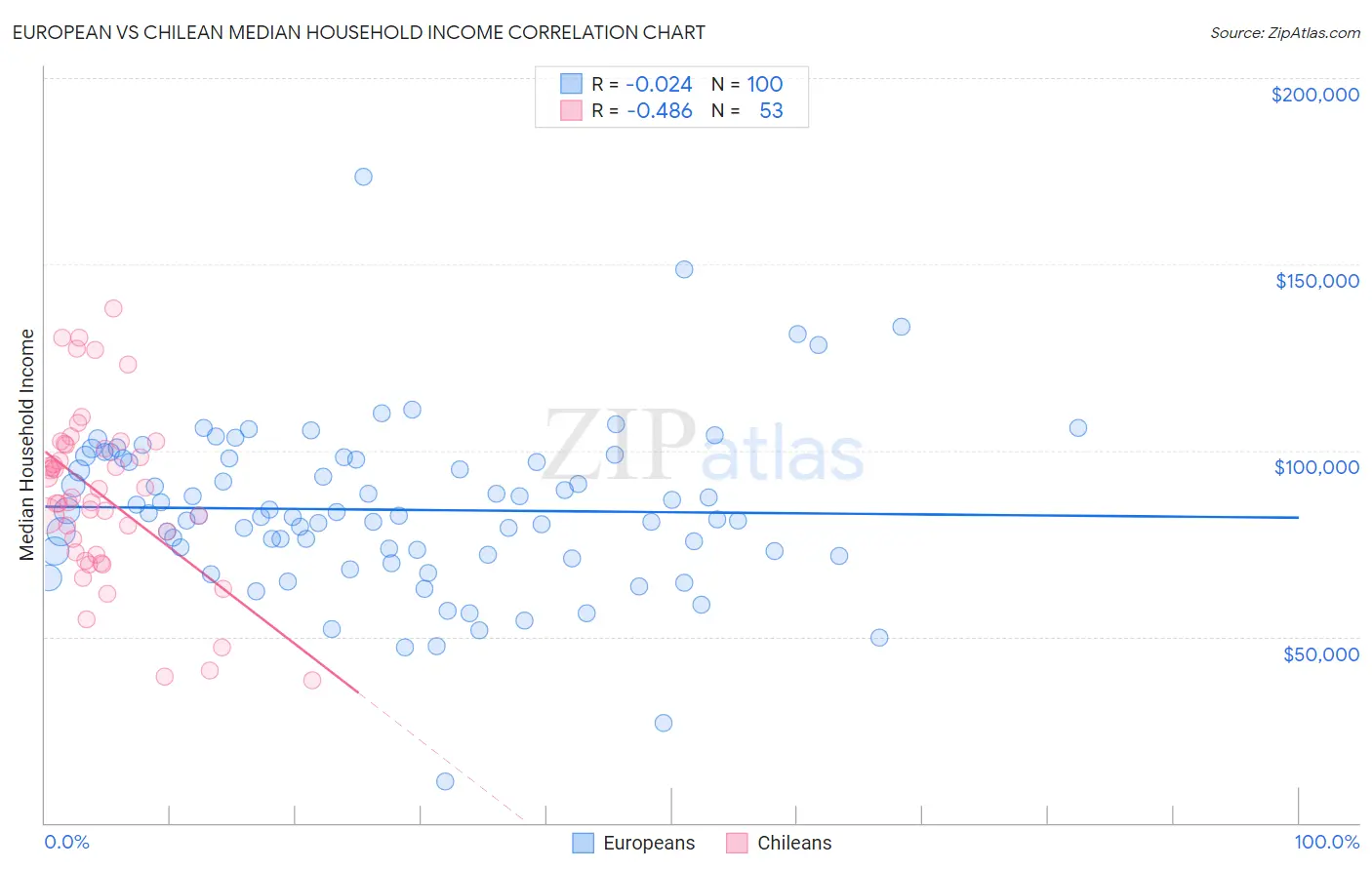 European vs Chilean Median Household Income