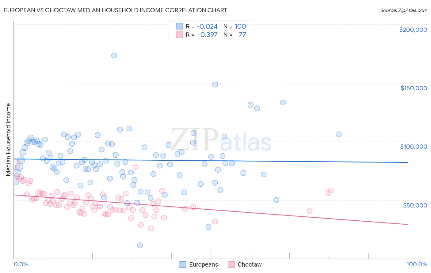 European vs Choctaw Median Household Income