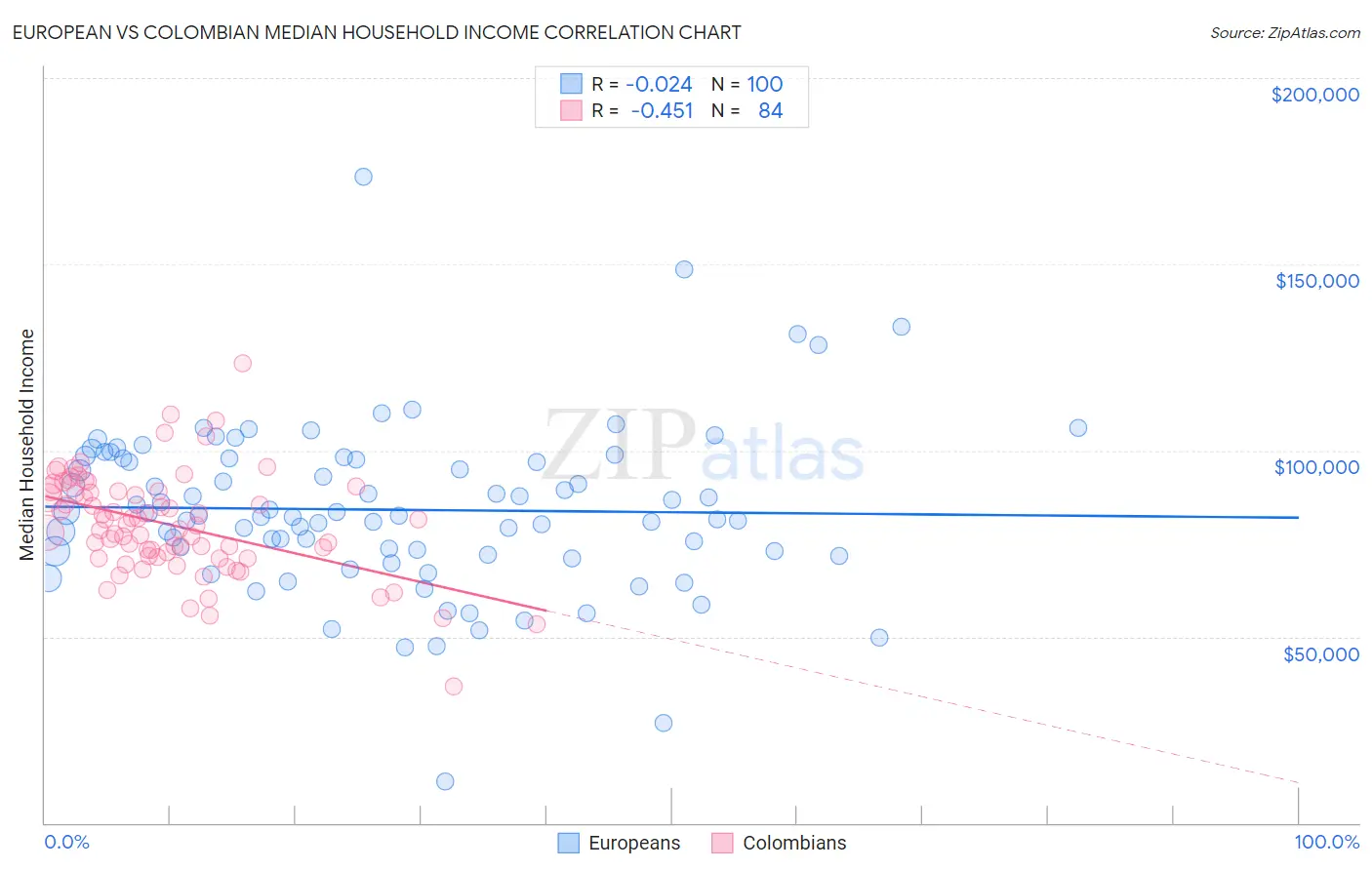European vs Colombian Median Household Income