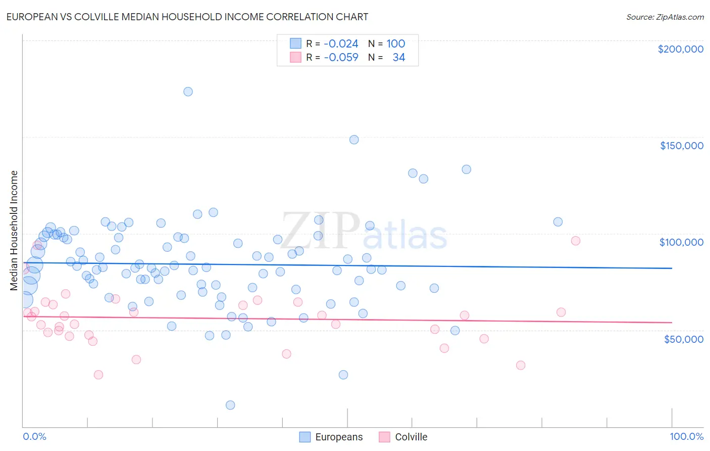 European vs Colville Median Household Income