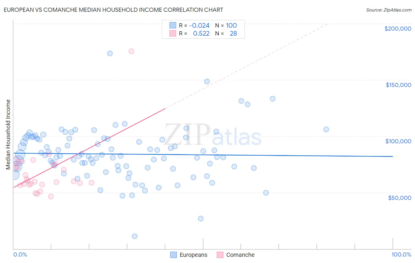 European vs Comanche Median Household Income