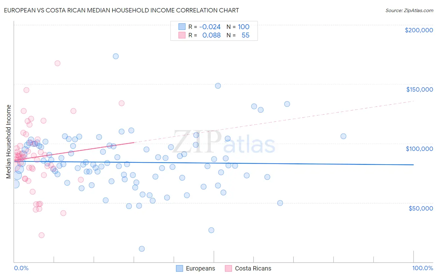 European vs Costa Rican Median Household Income