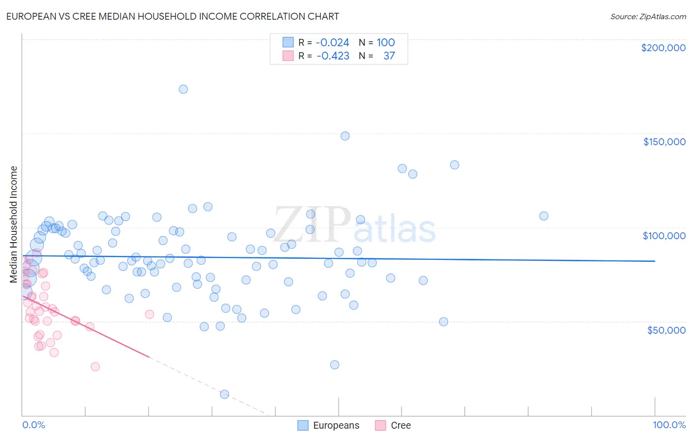 European vs Cree Median Household Income