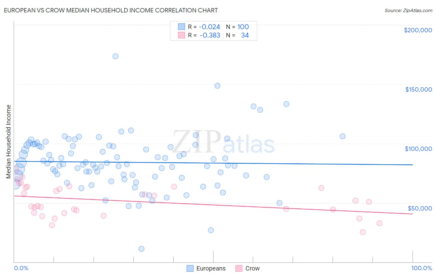 European vs Crow Median Household Income