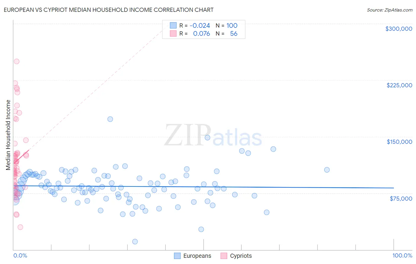 European vs Cypriot Median Household Income