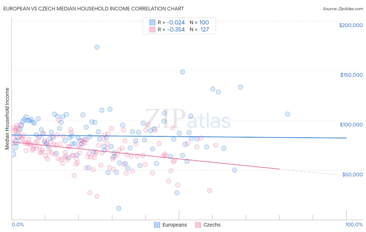 European vs Czech Median Household Income