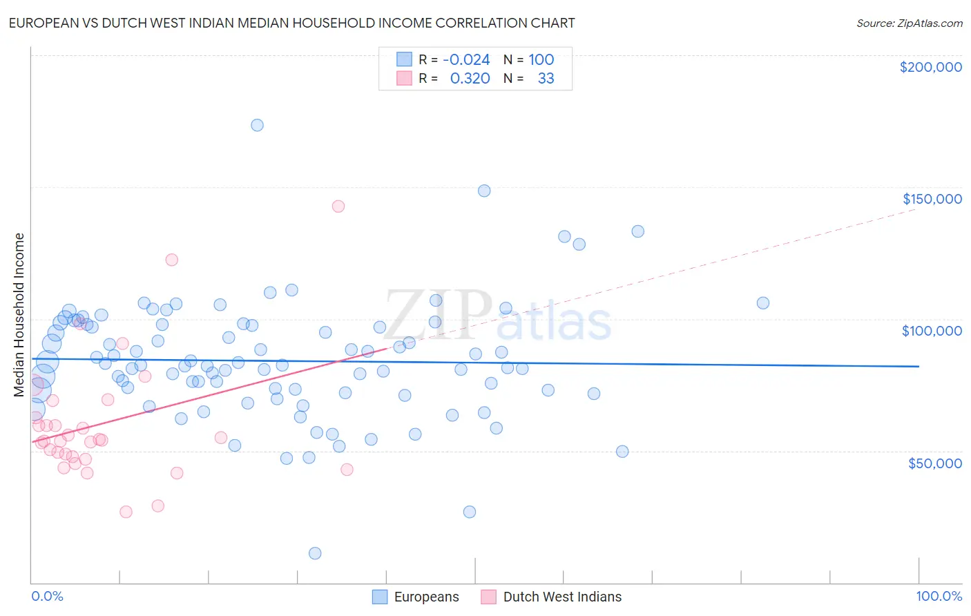 European vs Dutch West Indian Median Household Income