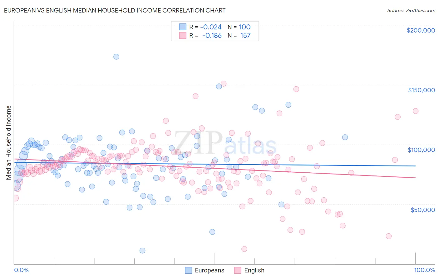 European vs English Median Household Income