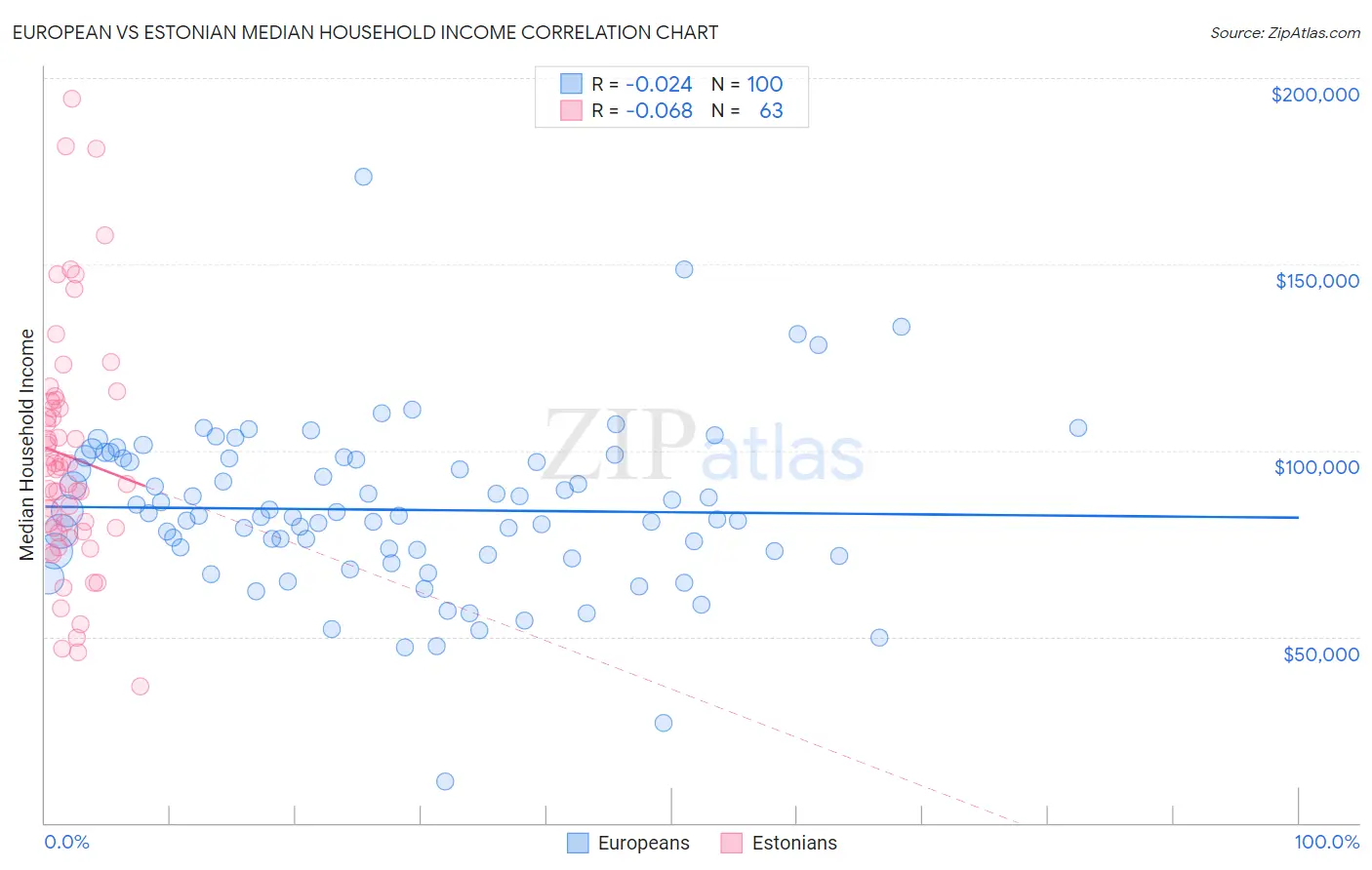 European vs Estonian Median Household Income