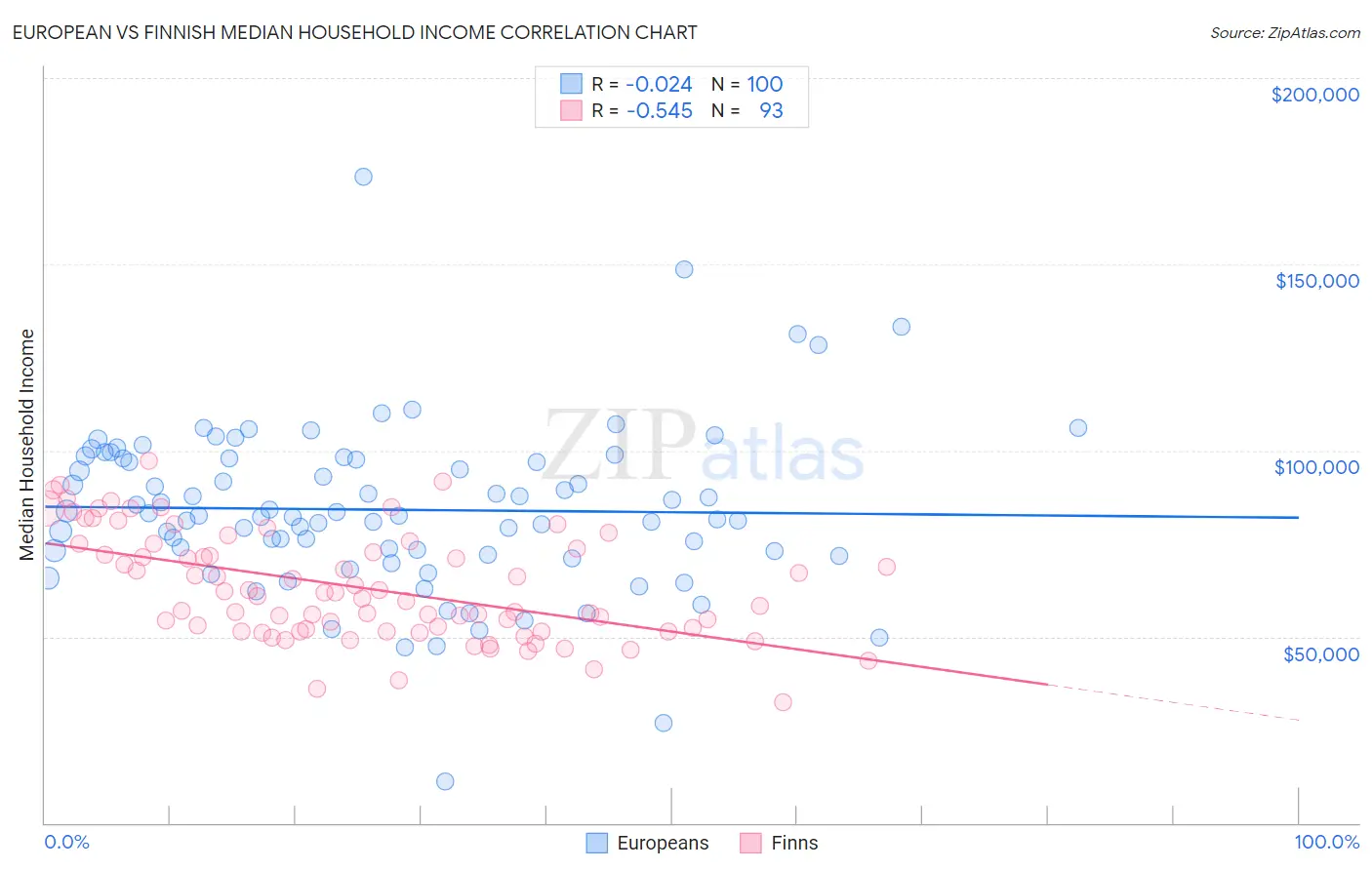 European vs Finnish Median Household Income