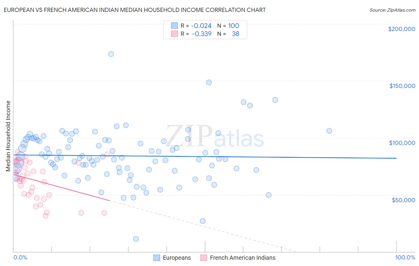 European vs French American Indian Median Household Income