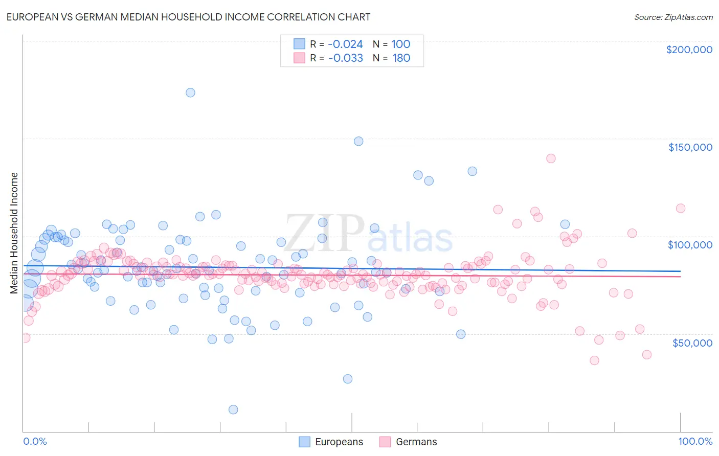 European vs German Median Household Income