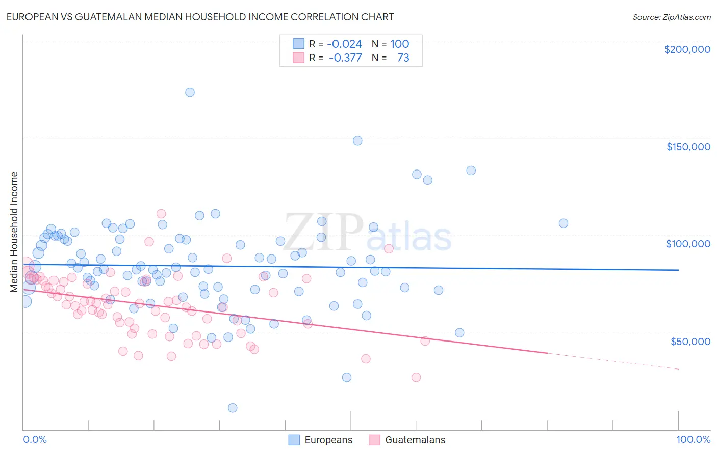 European vs Guatemalan Median Household Income