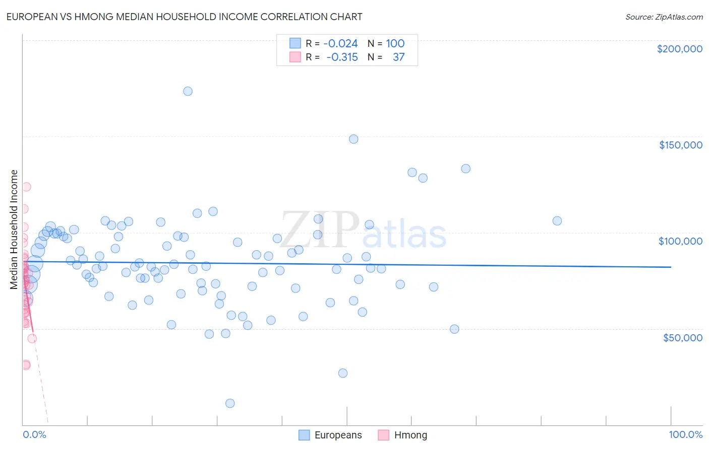 European vs Hmong Median Household Income