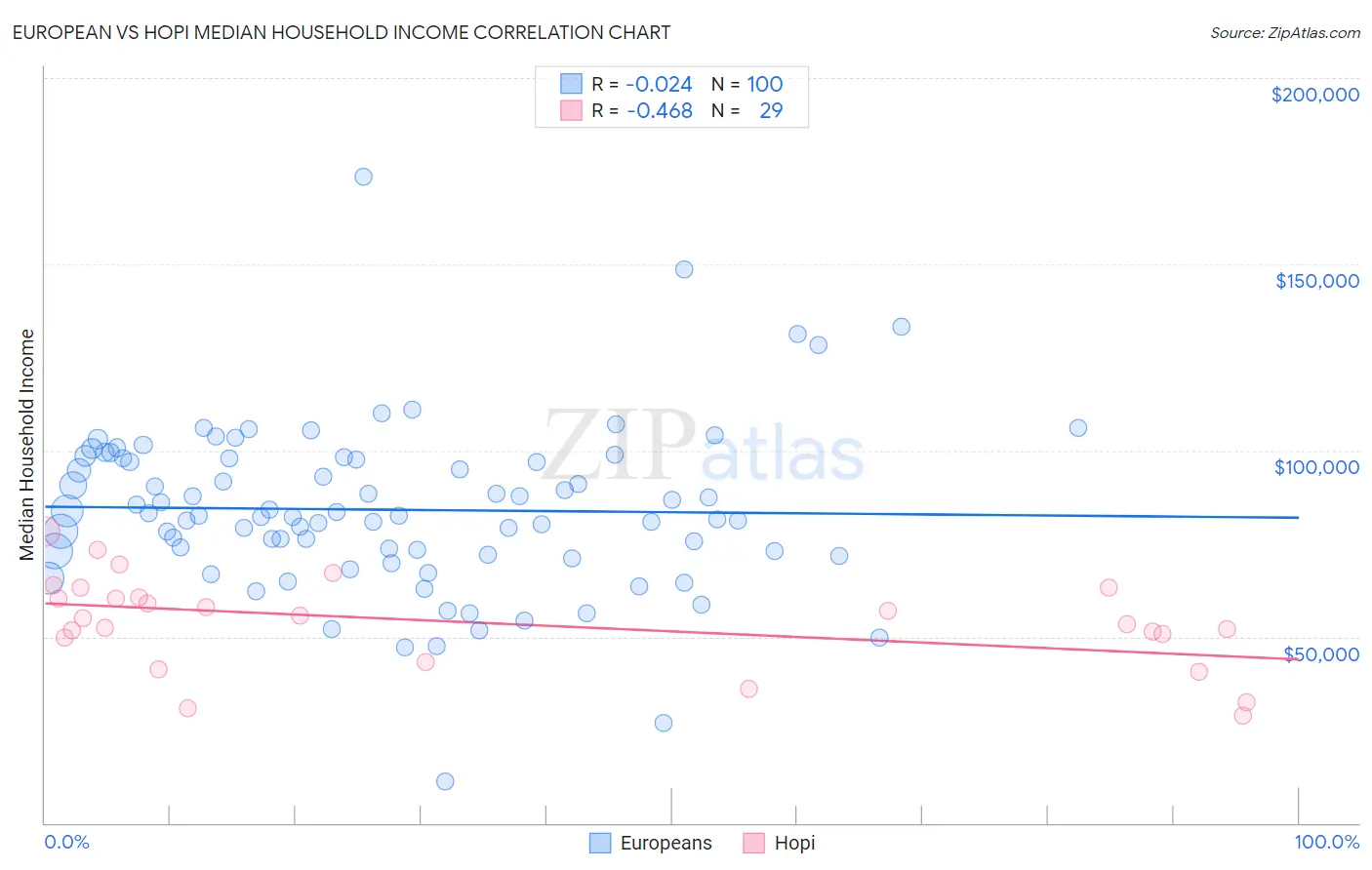 European vs Hopi Median Household Income