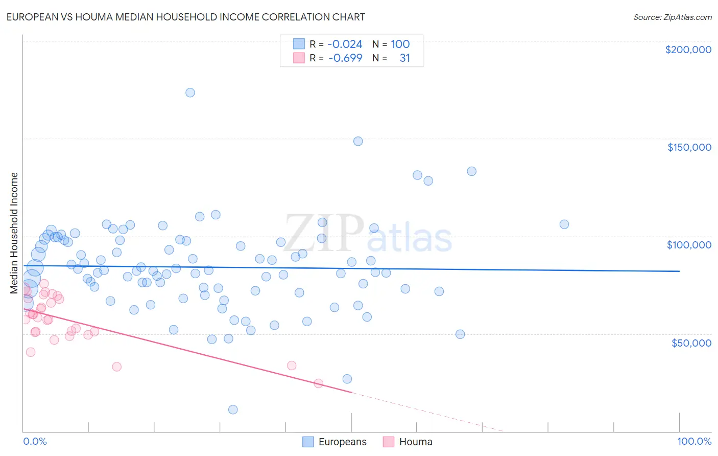 European vs Houma Median Household Income