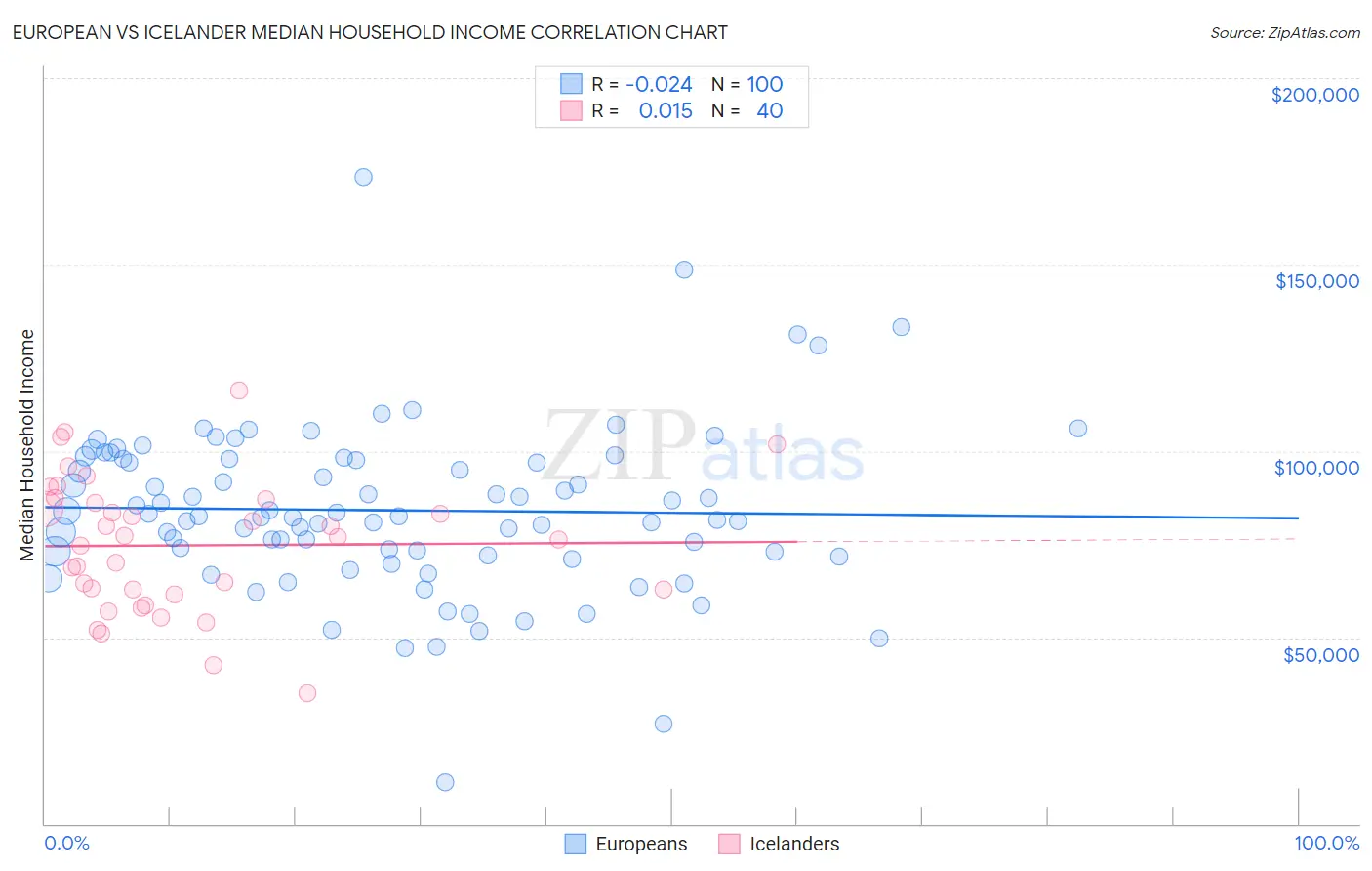 European vs Icelander Median Household Income