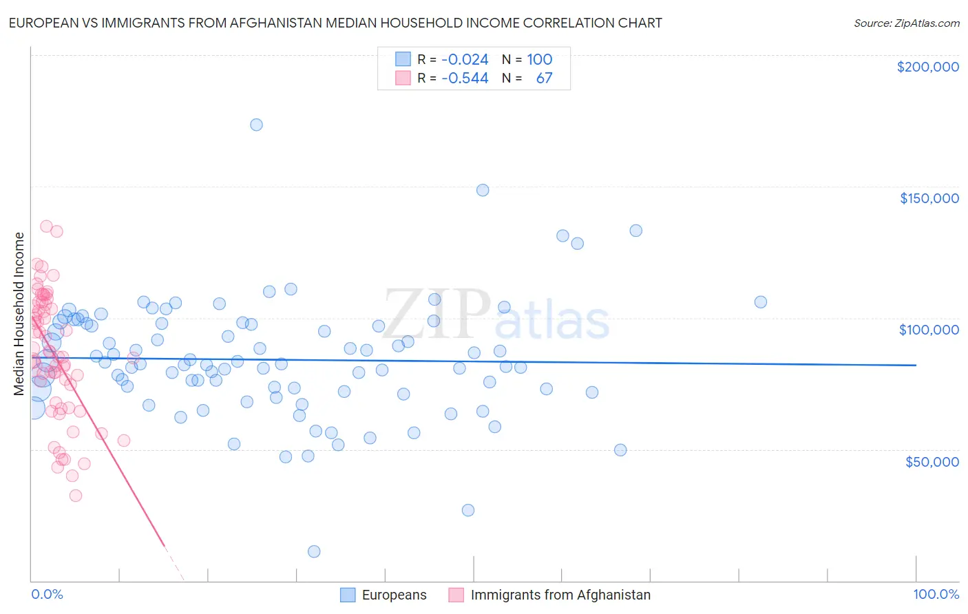 European vs Immigrants from Afghanistan Median Household Income